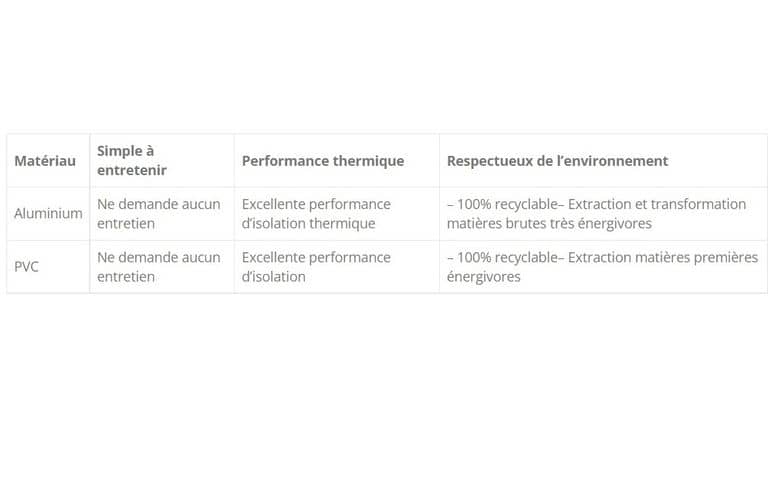 Tableau comparatif matériaux fenêtres Tableau comparatif matériaux fenêtres
